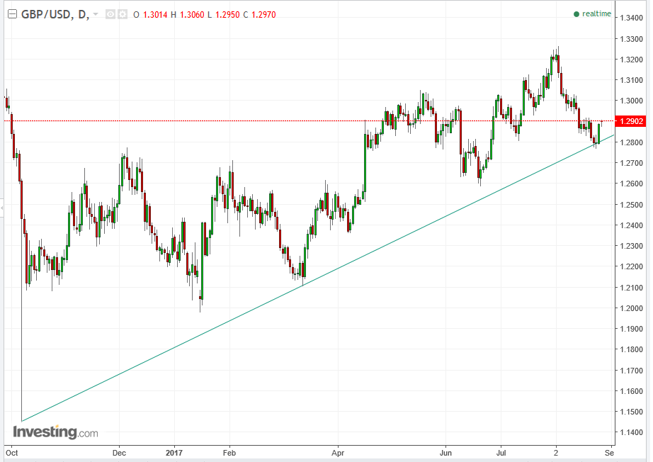 GBP/USD Daily