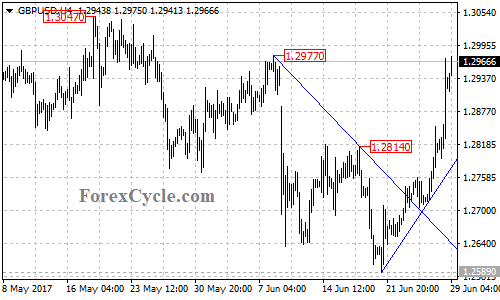 GBP/USD 4-hour Chart