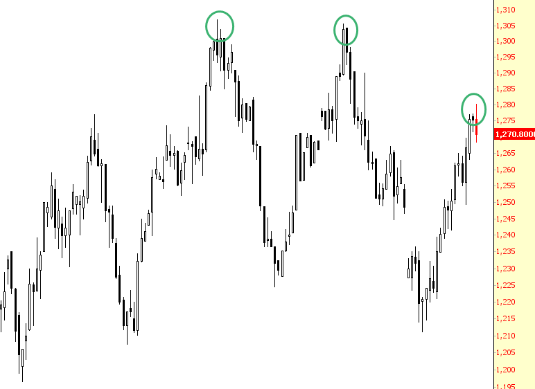 GC Chart