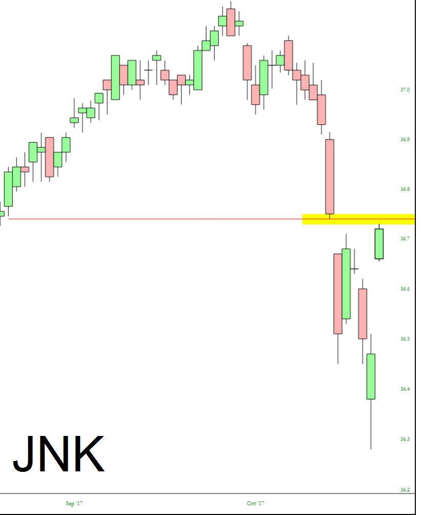 JNK Chart