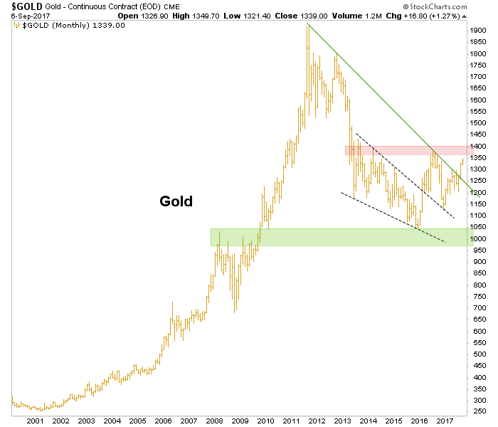 Monthly Gold