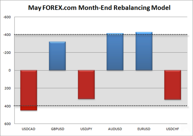 Month's-End Rebalancing Outlook