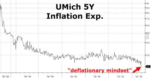 University of Michigan 5-Y Inflation Expectations 1980-2016