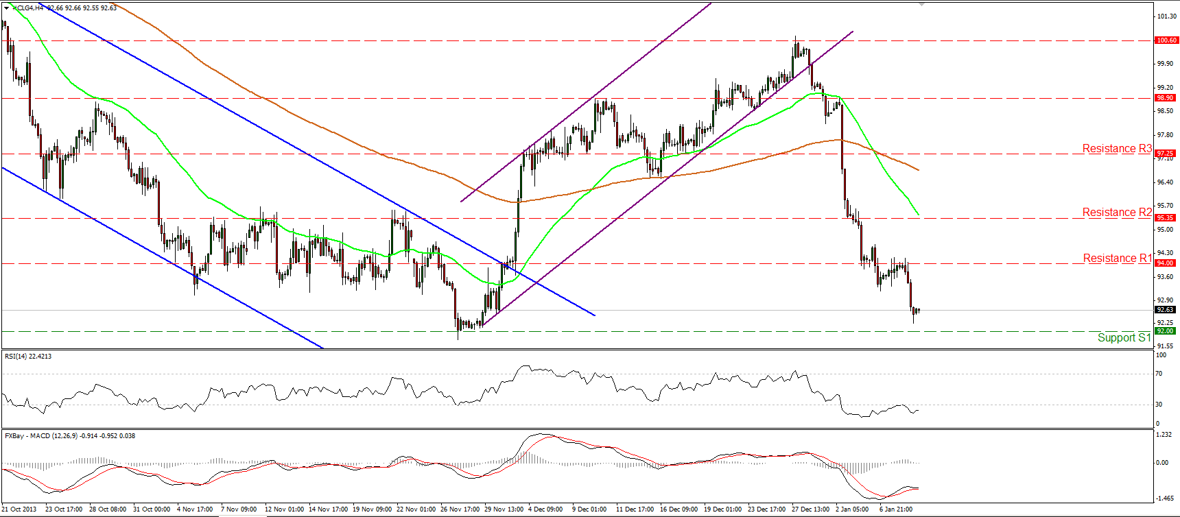 Oil Hourly Chart