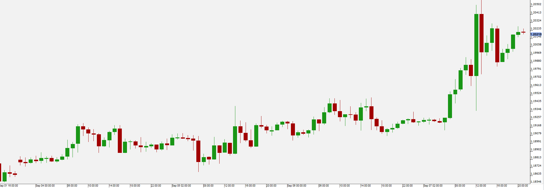 EUR/USD Chart