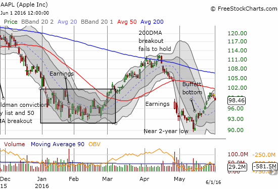 Apple Inc Chart