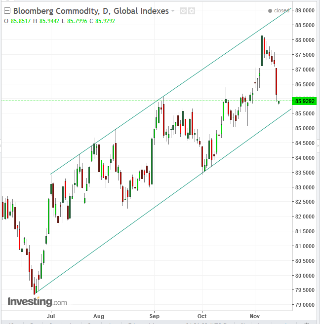 Bloomberg Commodity Index Daily