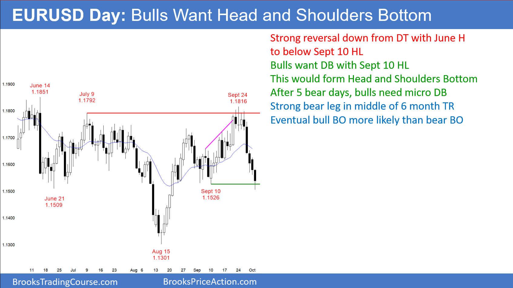 EURUSD