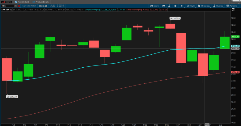 S&P 500 Index Chart.