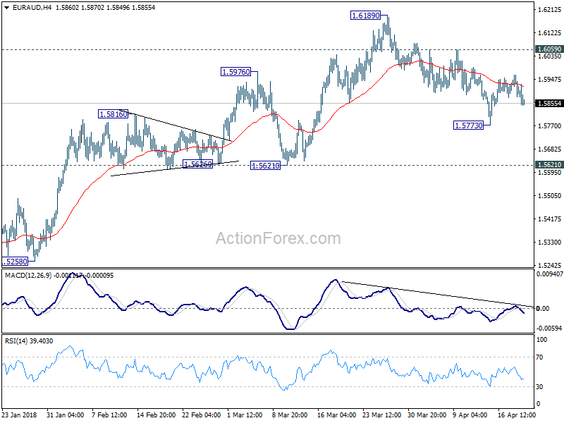 EUR/AUD 4 Hour Chart