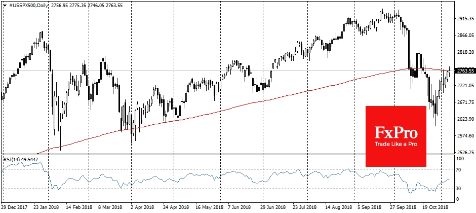 Futures for S&P500 recovers close to MA200