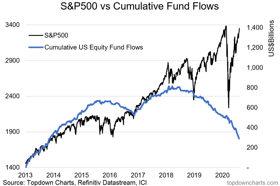 S&P 500 vs Cumulative Fund Flows