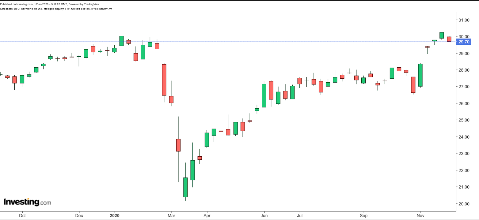 DBAW Weekly Chart