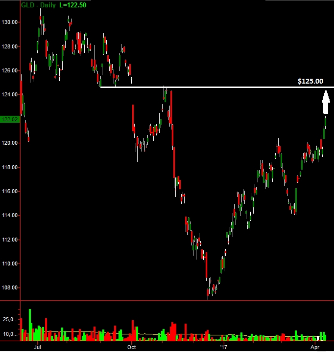 GLD Daily Chart