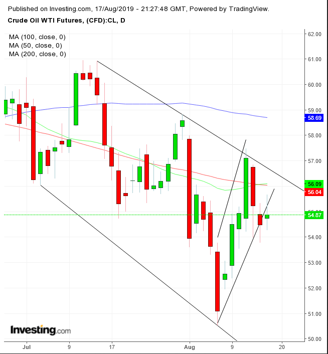 WTI Daily