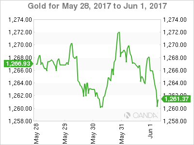 Gold Chart For May 28-June 1