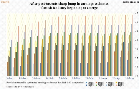 Operating earnings estimates of S&P 500 companies