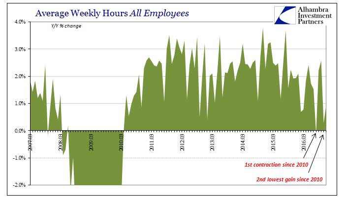 Average Weekly Hours All Employees