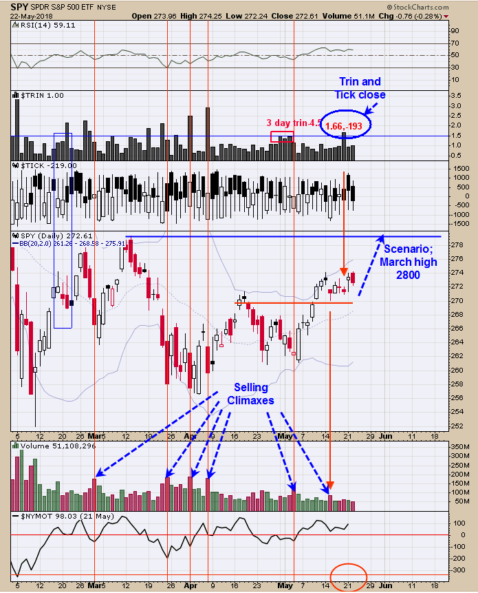 SPDR S&P 500