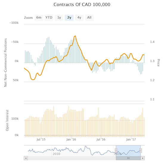 Canadian Dollar Contracts