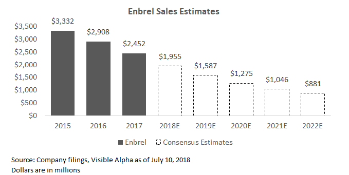 Enbrel Sales Estimates