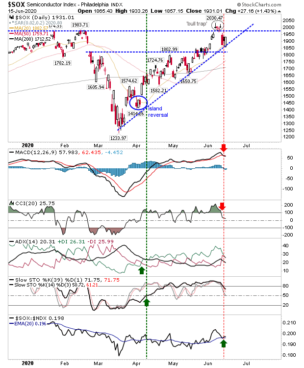 SOX Daily Chart