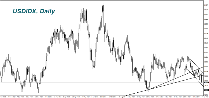 US Dollar Index