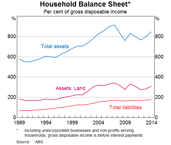 Household Balance Sheet