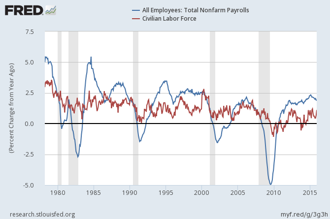 NFP vs Civilian Labor Force