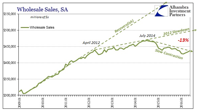 Time Cost Wholesale Trends