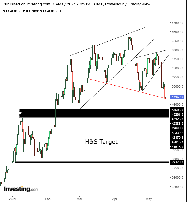 BTCUSD Daily