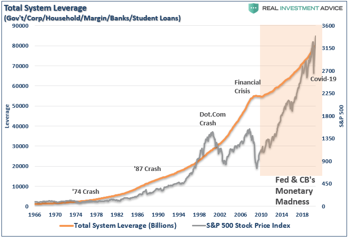 Total System Leverage-S&P 500