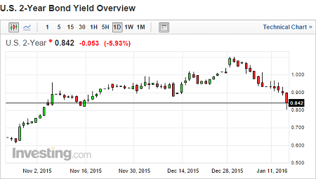 2-Year Bond Yield Overview