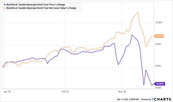 BBN Price NAV Chart