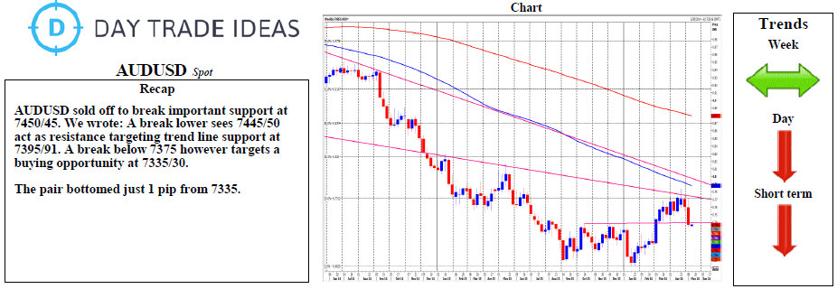 Aud Usd Chart Investing