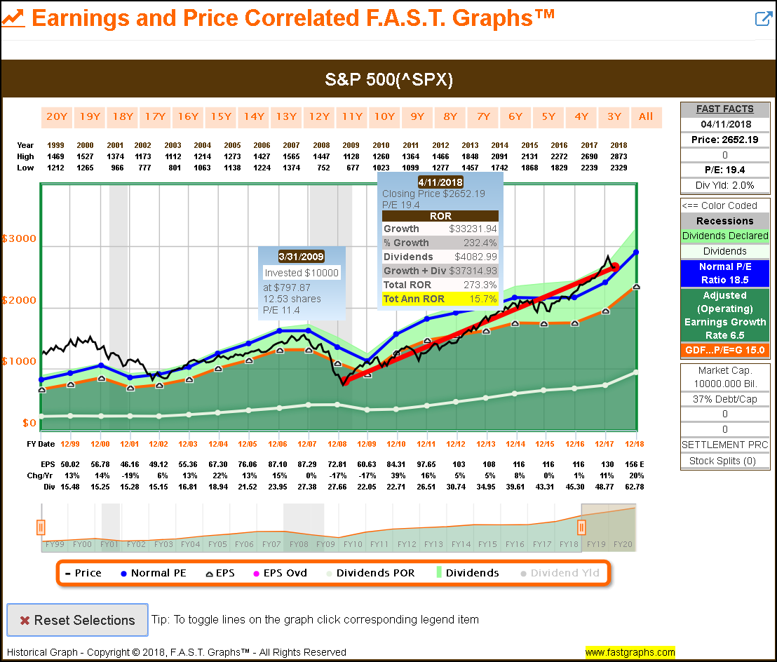 Earnings And Price Correlated