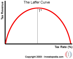The Laffer Curve