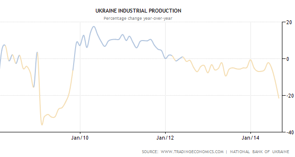 Ukraine Industrial Production