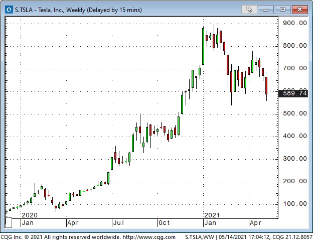 Tesla Inc Weekly Chart