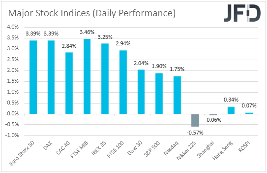 Major global stock indices performance