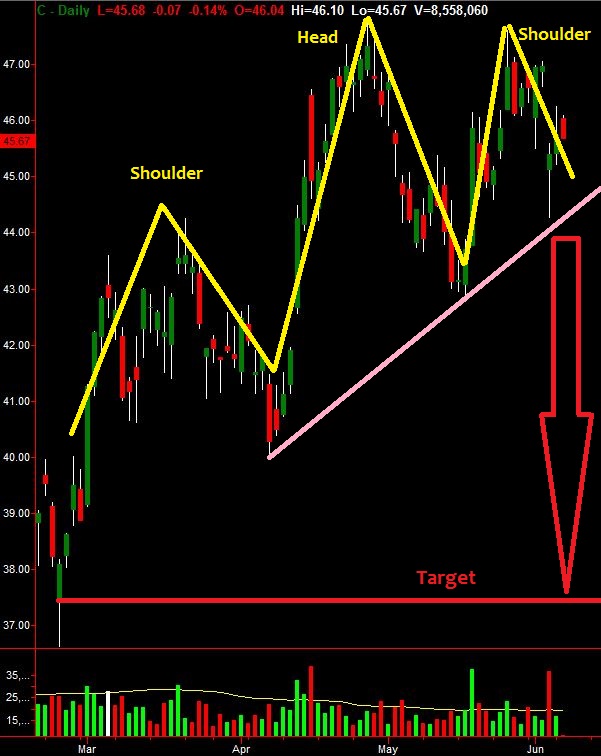 Citigroup Inc Chart