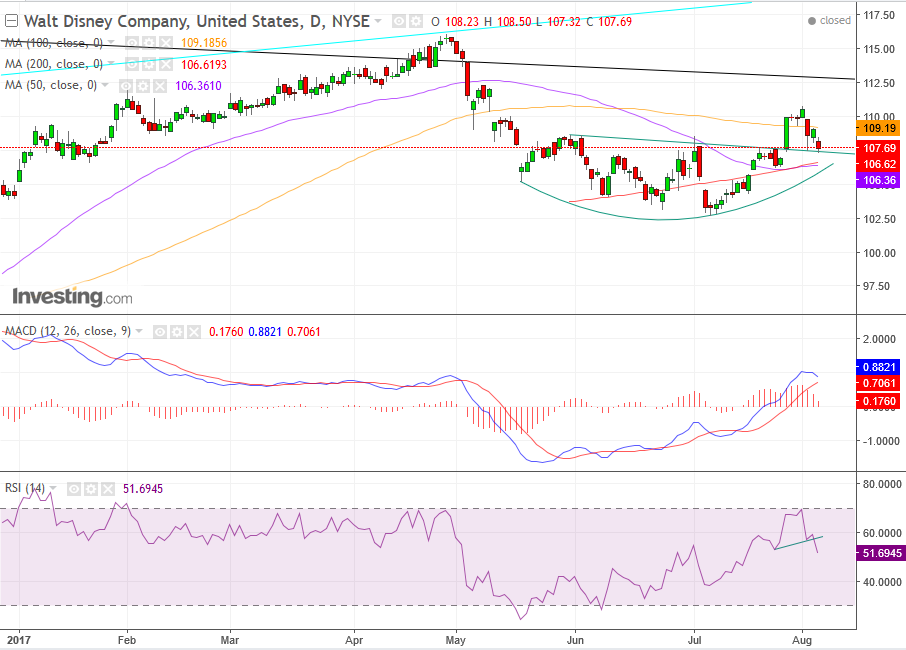 Disney Daily Chart