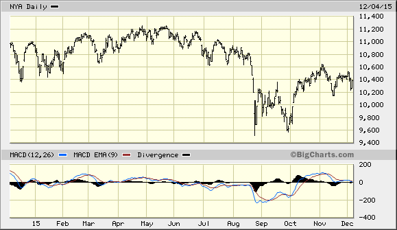 NYA Daily Chart