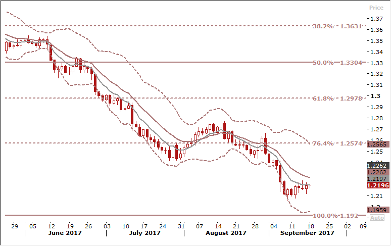 US/DCAD Daily Forex Signals Chart