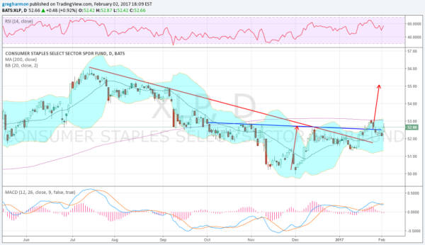 Consumer Staples Select Sector SPDR