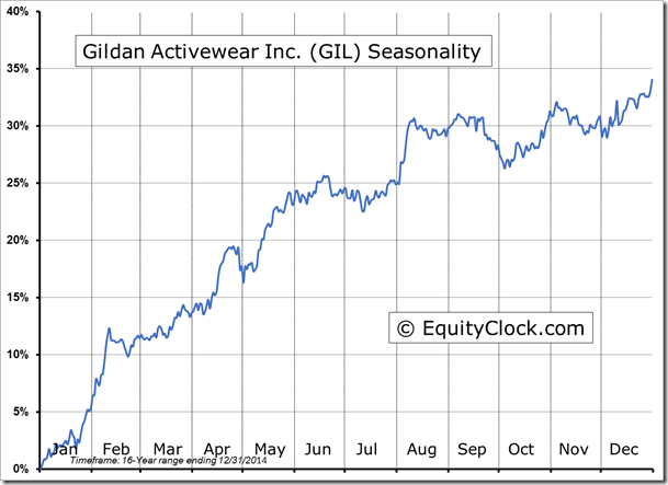 GIL Seasonality Chart