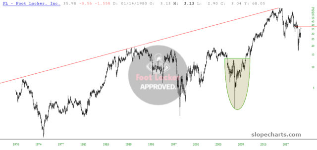 Foot Locker 25-Year Chart. Foot Locker 25-Year Chart.