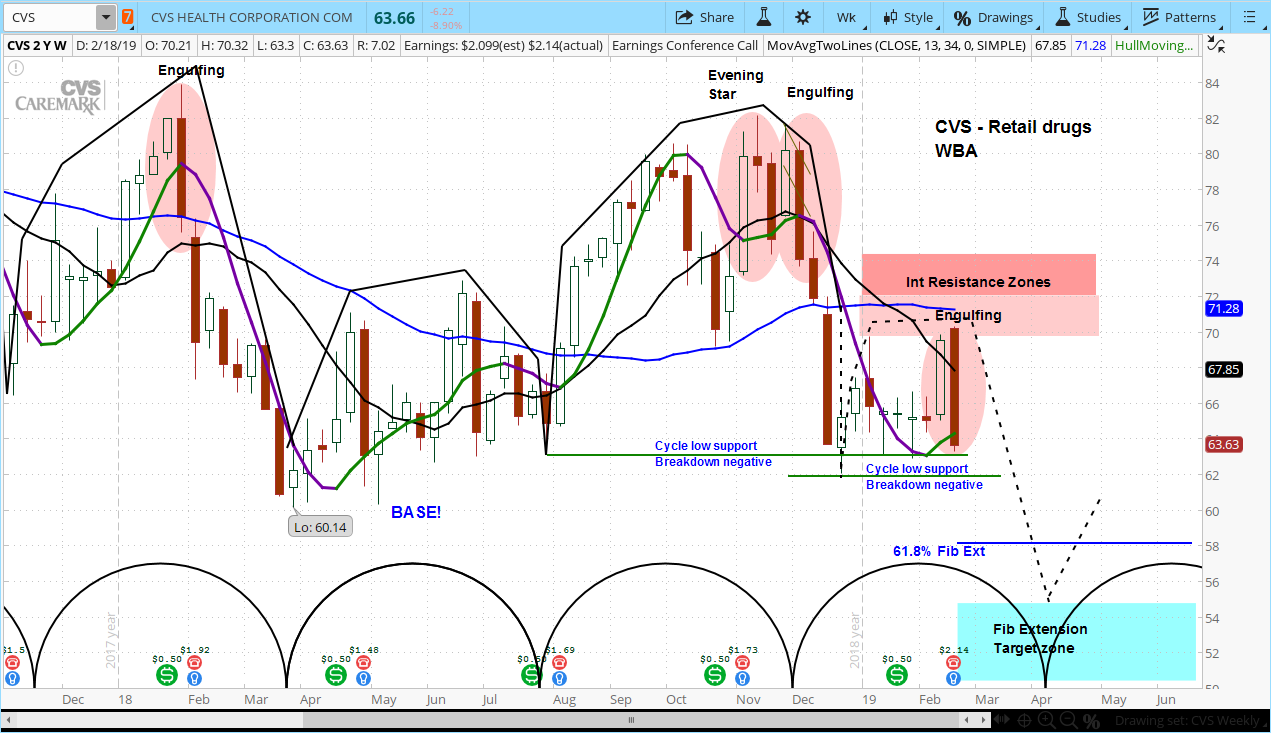 CVS Health