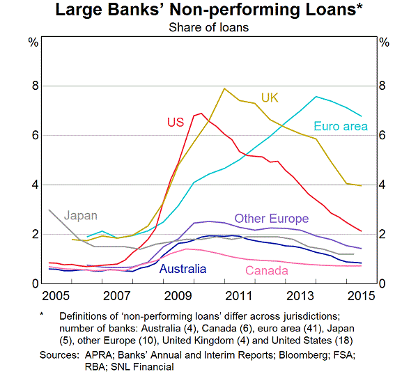 Large Banks' Non-performing Loans