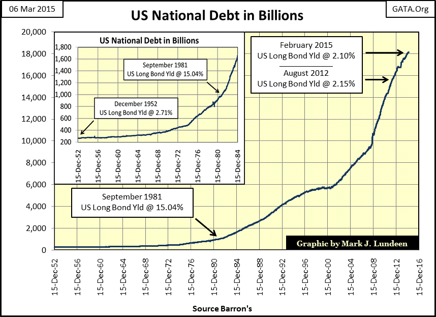 US National Debt In Billions